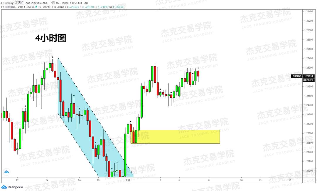 [7月7日策略]黄金/原油/英镑/欧元/美日/澳元/标普/BTC/BCH