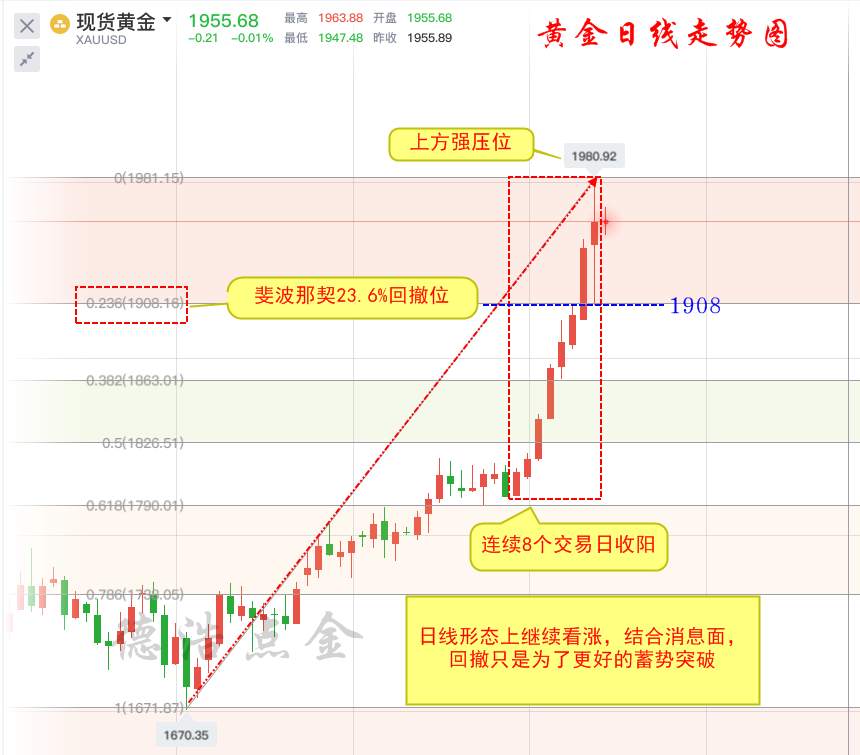 德浩点金：7.29黄金回撤是为了更好的突破，空单必死