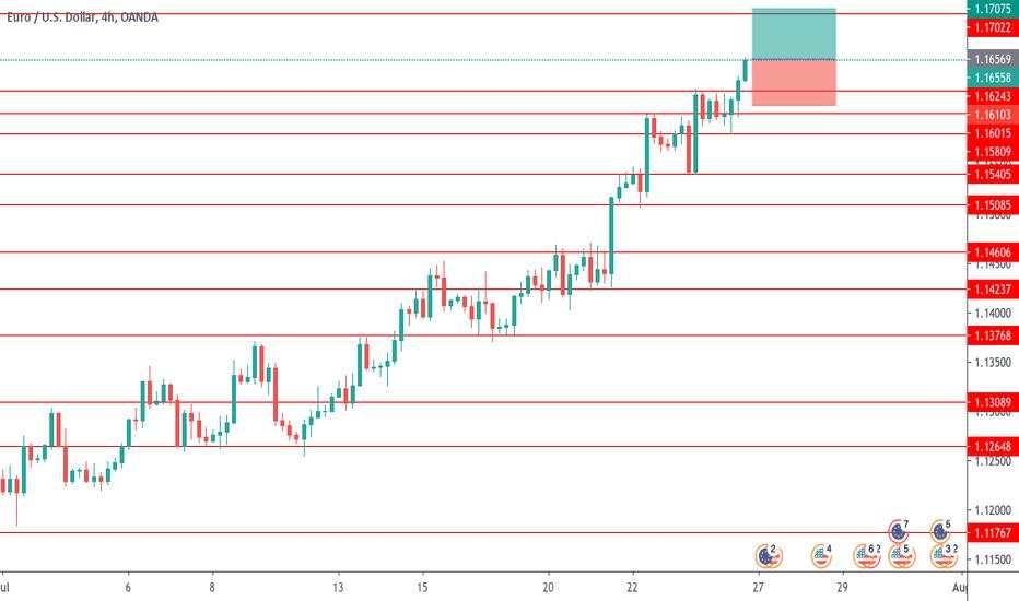 My EURUSD prediction for this week