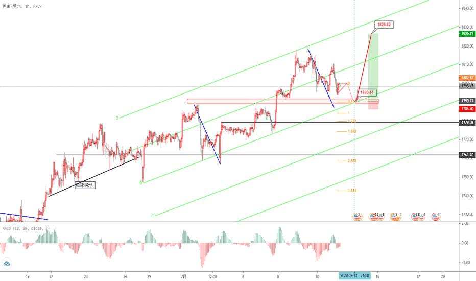黄金预测，7月13日，21：00时分，发动多头行情