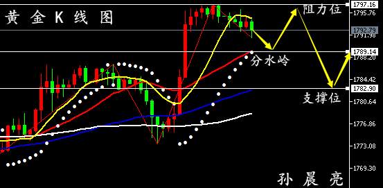 7月8日黄金交易策略、原油EIA行情走势分析