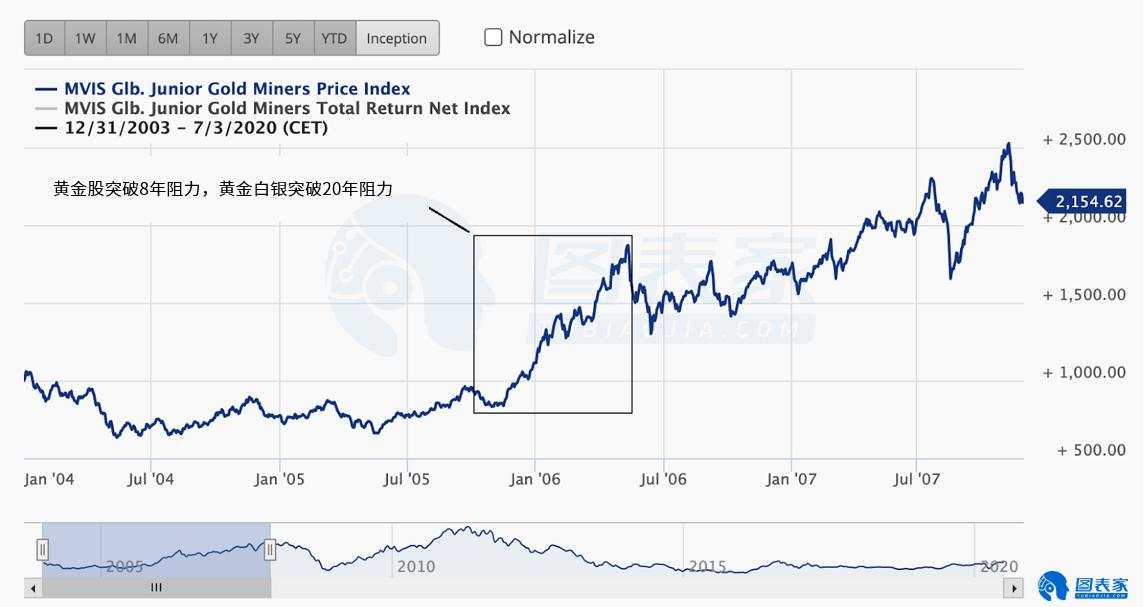 黄金股向上破位，或是贵金属行业爆发的早期信号