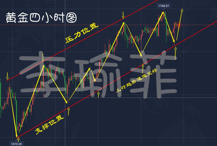李瑜菲：7.3非农黄金探底回升，切忌追涨杀跌！单子被套不要慌！