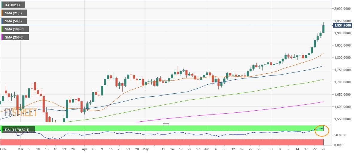 Gold Price Forecast: XAU/USD hits fresh record highs near $1950, what’s next?