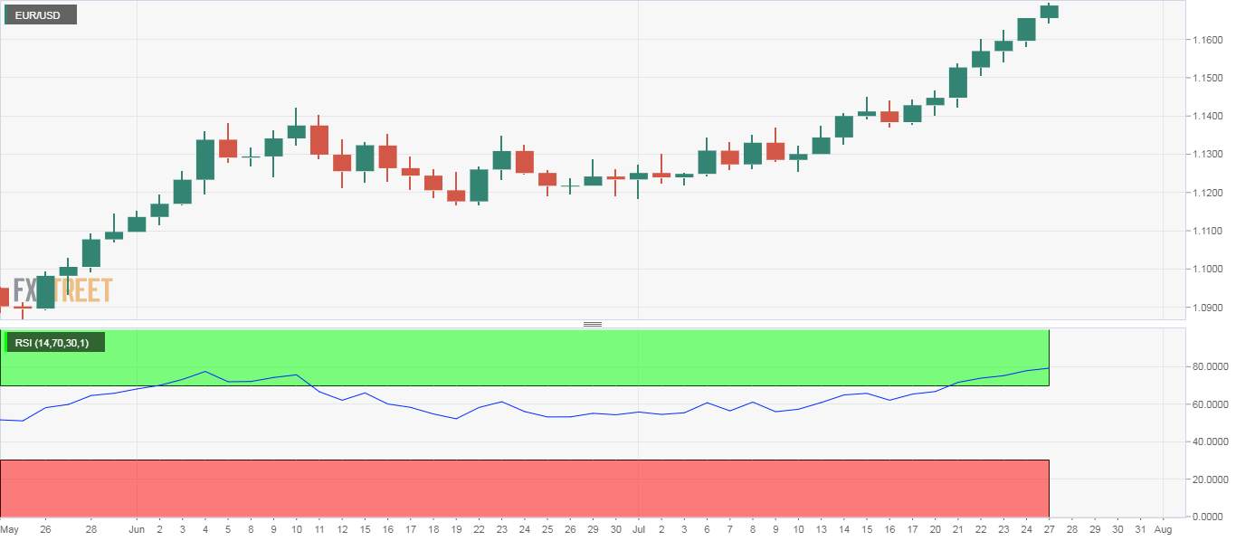 EUR/USD Price Analysis: Hits fresh 22-month high of 1.1690 as dollar sell-off continues