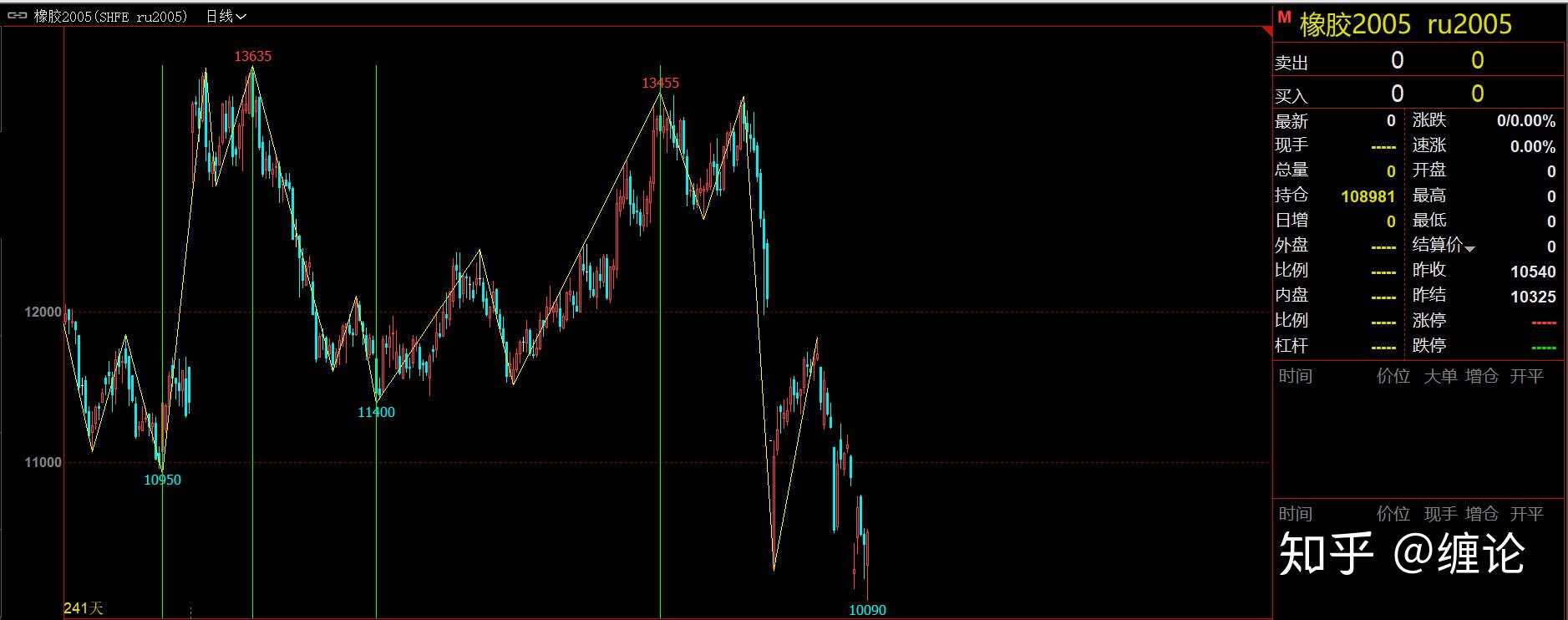 缠论基础及每周实战学习四十七（3月15日）