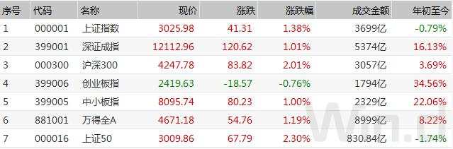 市场触及拐点？房地产劲升5%率先亮剑