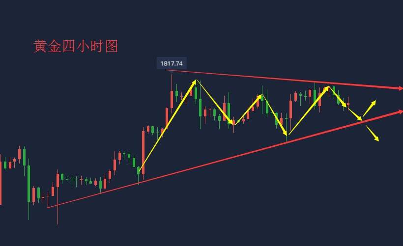 吴承梁：7.17现货黄金下跌趋势明显，午夜1808附近直接空，看破千八