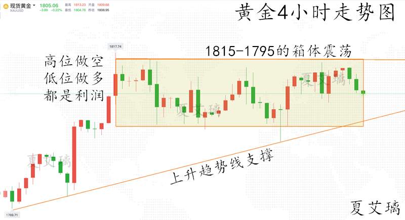 夏艾璃：黄金走势修正接近尾声！1795上大胆开多！看5浪上涨