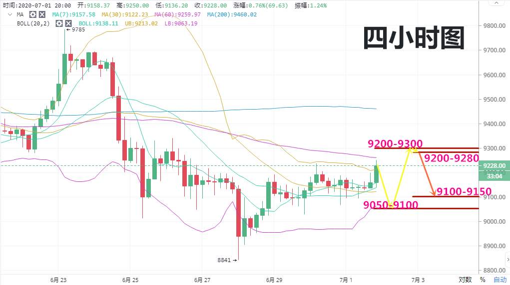 实战交易技巧（三十五）BTC出现短时的反弹  多头放量上攻才能扭转这一形势