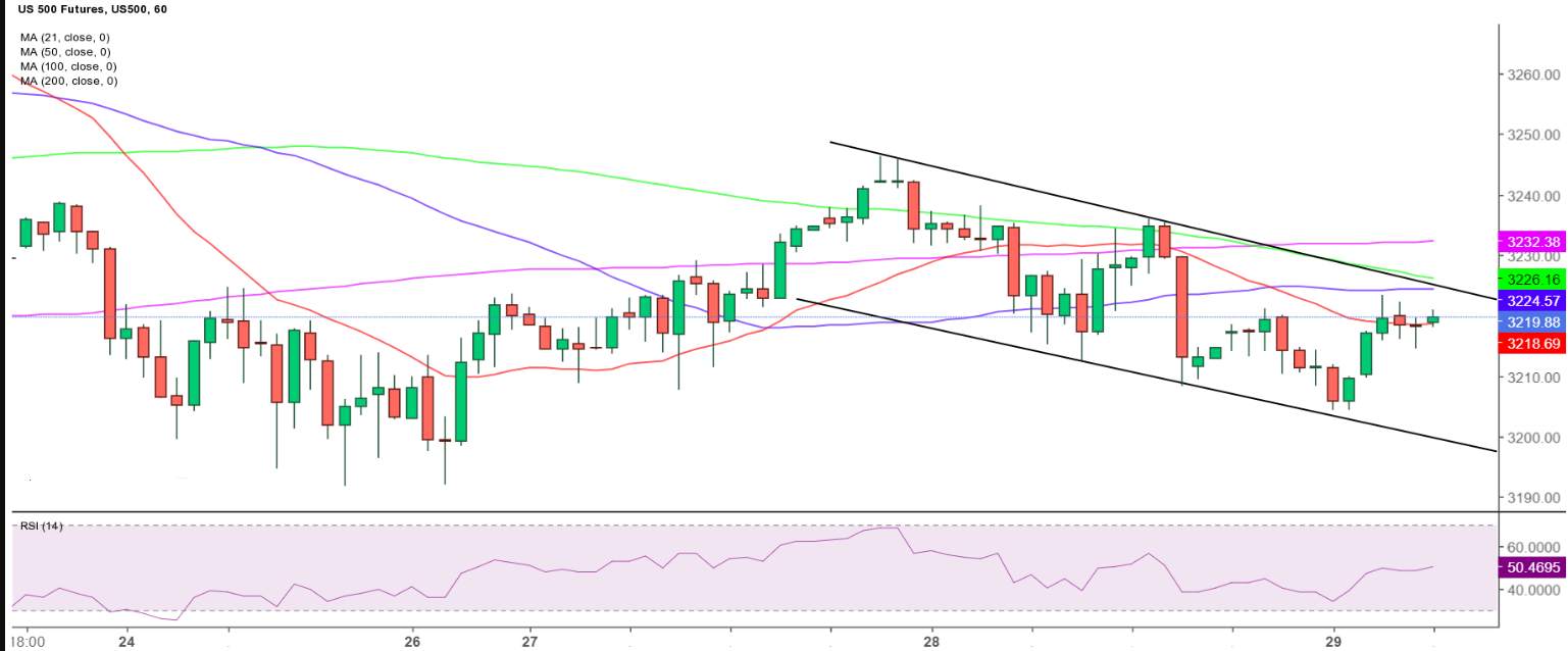 S&P 500 Futures Price Analysis: Teasing falling channel breakout ahead of Fed
