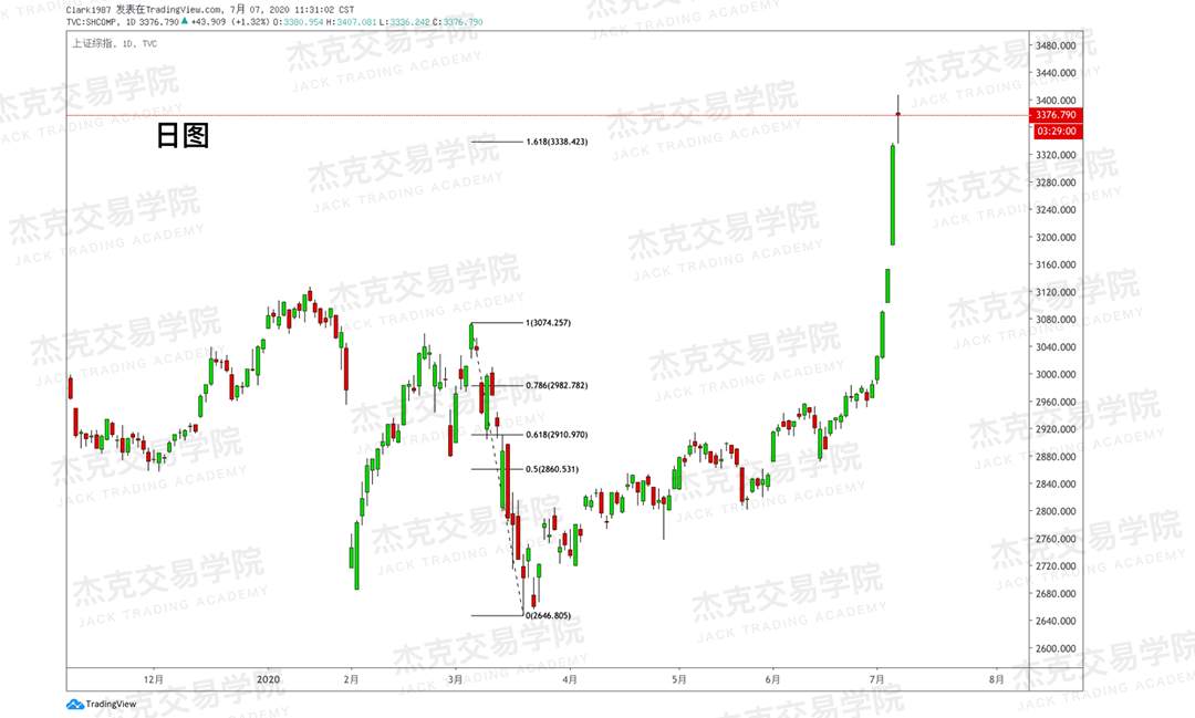 [7月7日策略]黄金/原油/英镑/欧元/美日/澳元/标普/BTC/BCH