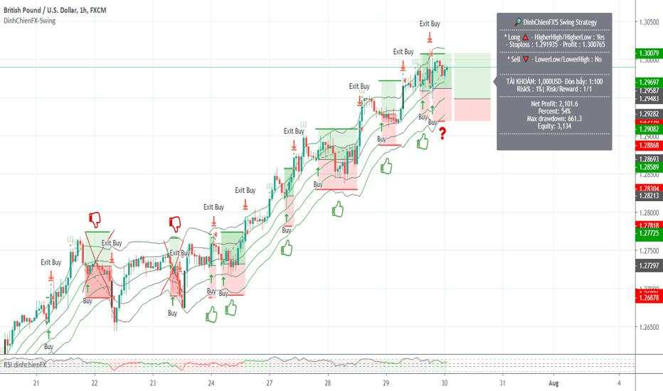 GBPUSD - Long signal setup by Keltner + Pivot