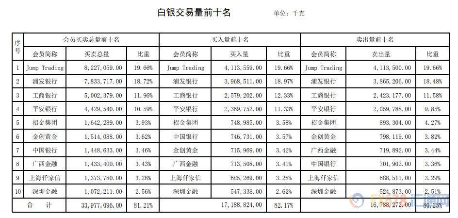 浦发银行黄金白银成交量双面开花！黄金交易集中度站上65%！上海黄金交易所第25期行情周报（6月22日-6月24日））