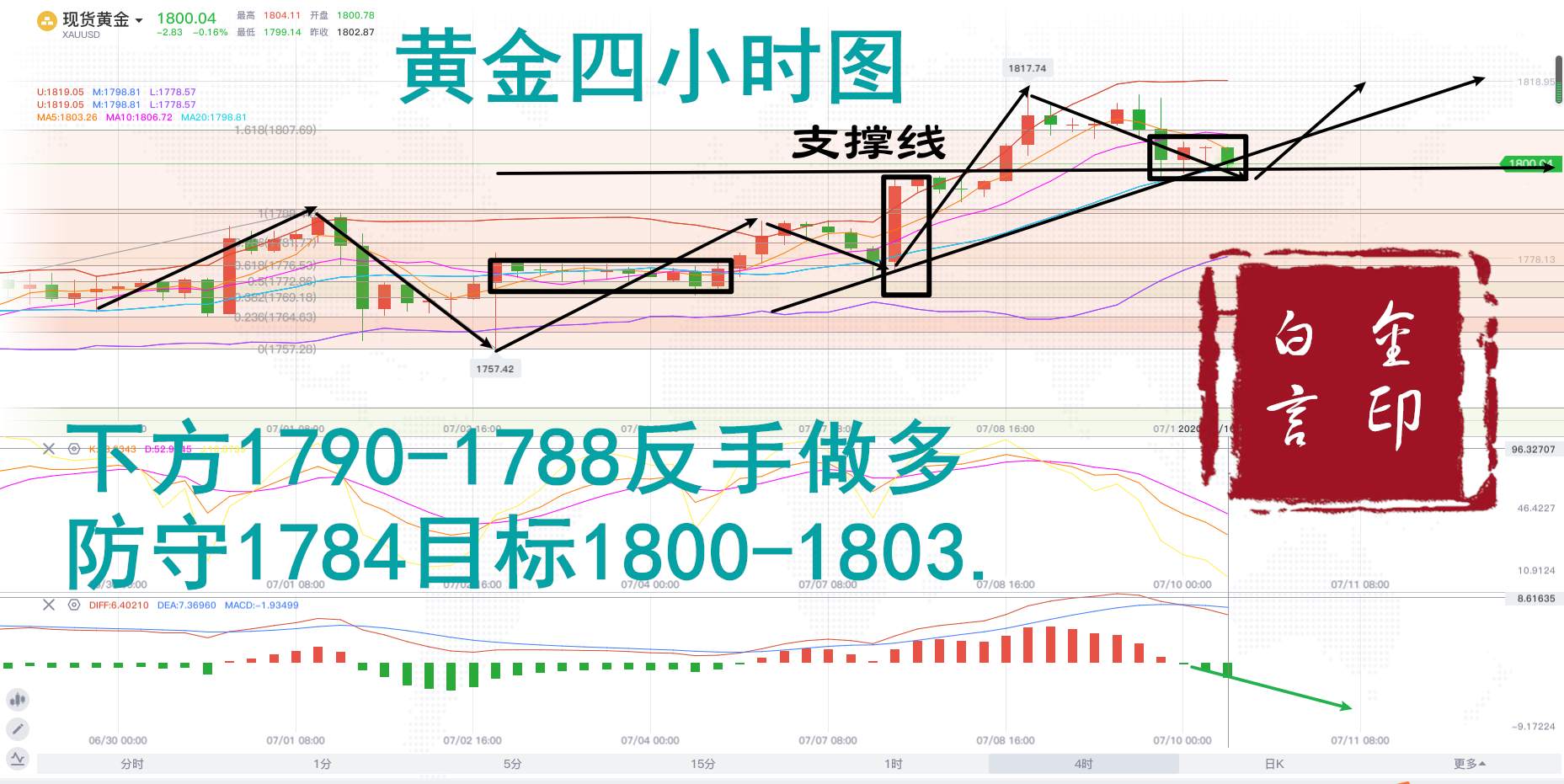 白言金：黄金回落日内新低，蓄势待发等冲新高！