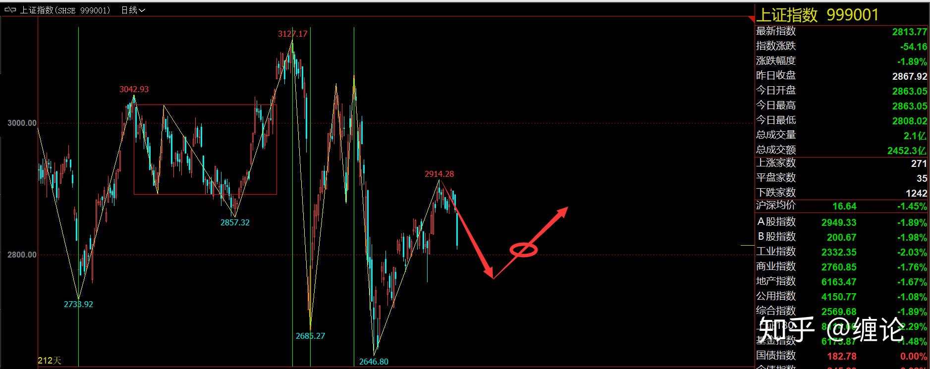 缠论基础及每周实战学习五十七（5月23日）