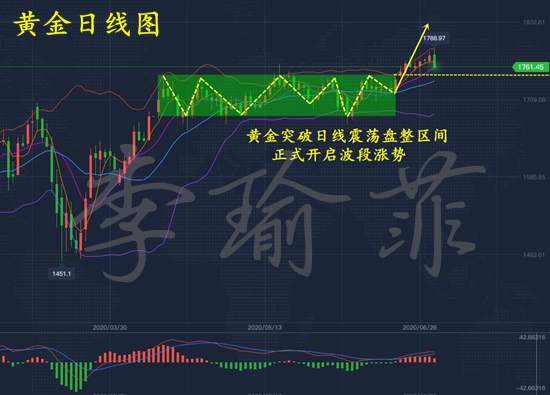 李瑜菲：小非农黄金多头已尽？晚间大非农是否有转机？日内参考1760附近可多
