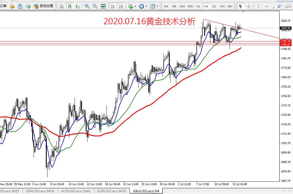 2020.07.16黄金技术分析