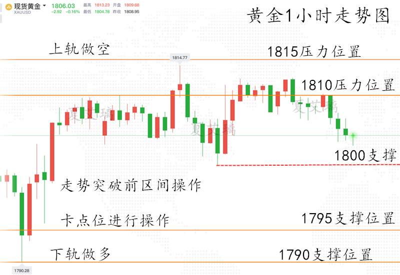 夏艾璃：黄金走势修正接近尾声！1795上大胆开多！看5浪上涨
