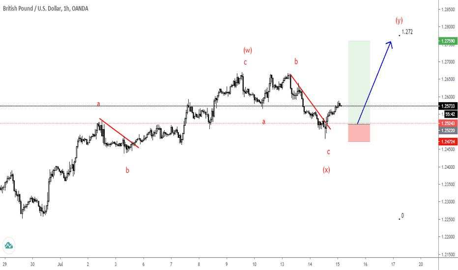 GBPUSD -Update 