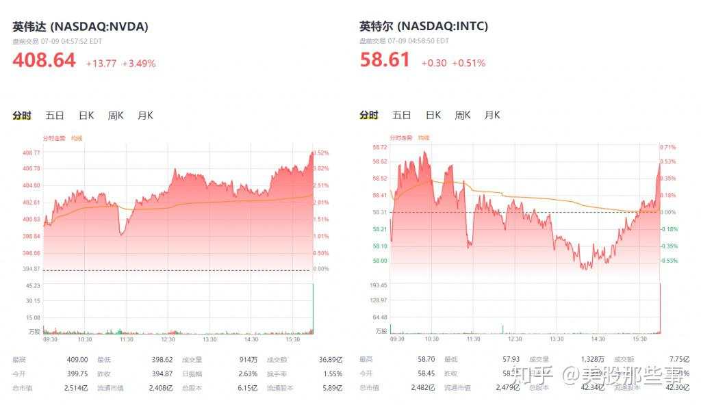 市值超英特尔，英伟达如何“兴风作浪”？