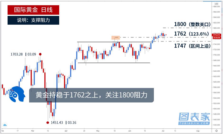技术图表：黄金突破1765阻力，上涨目标见1787附近