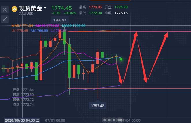 高景堔：7.3日内行情平淡，下周行情必定高开低走