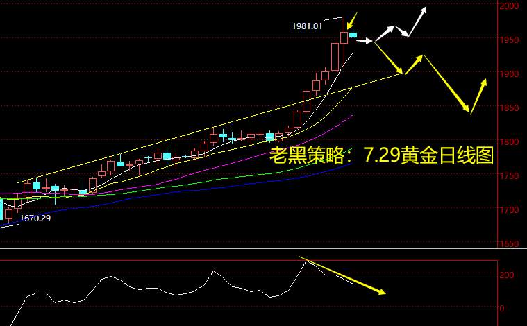 老黑策略：7.29黄金分析策略