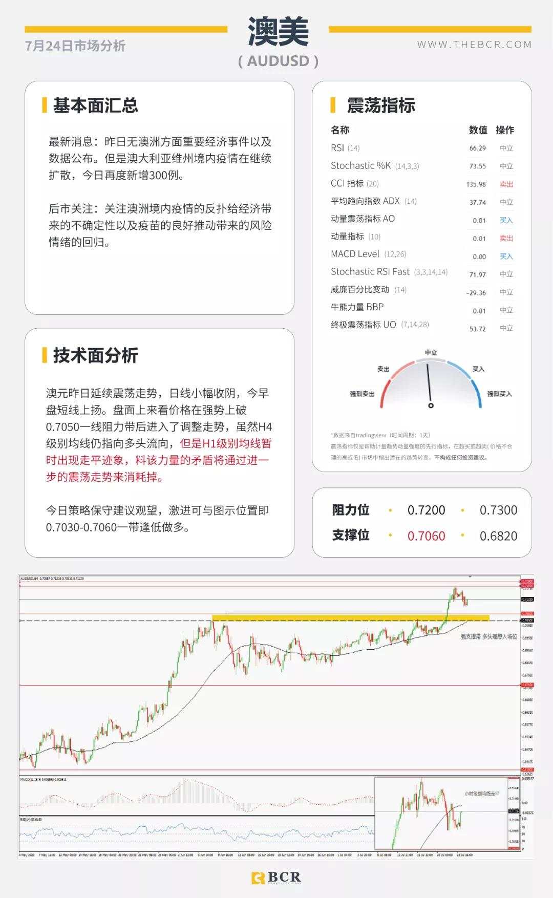 BCR7.24日货币、黄金、原油市场分析