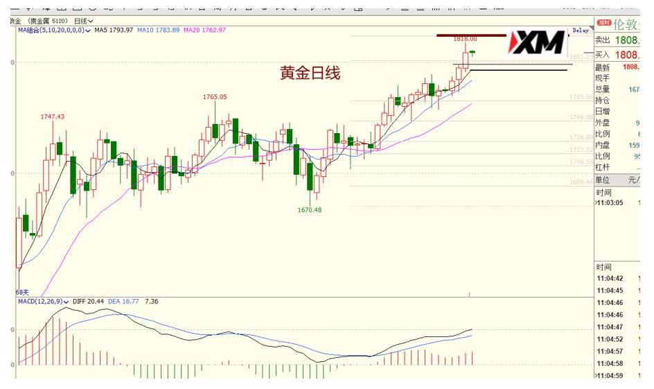 XM汇评 – 美元、欧美、磅美、黄金交易策略