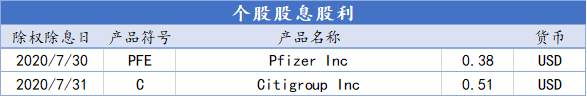 CXM希盟本周指数及美股产品股息股利信息表（07/27-07/31）