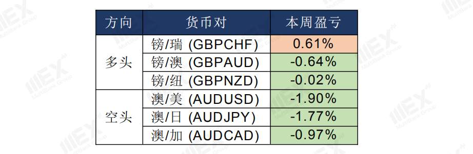 MEXGroup：API库存增加，短线谨慎关注油价