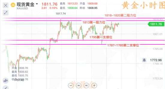 单晨金：美盘初请数据来袭黄金会涨吗？千八上方大胆多！