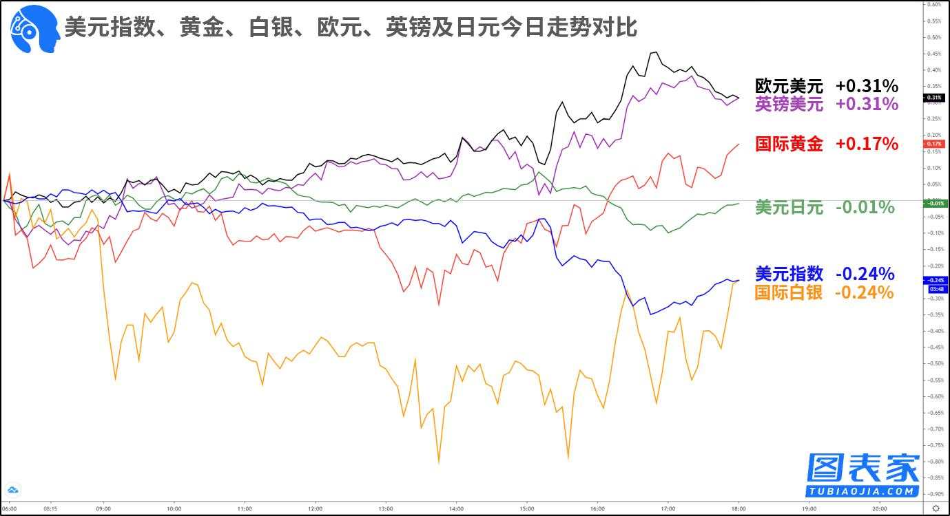技术图表：关注国际白银，欧元兑英镑破位机会