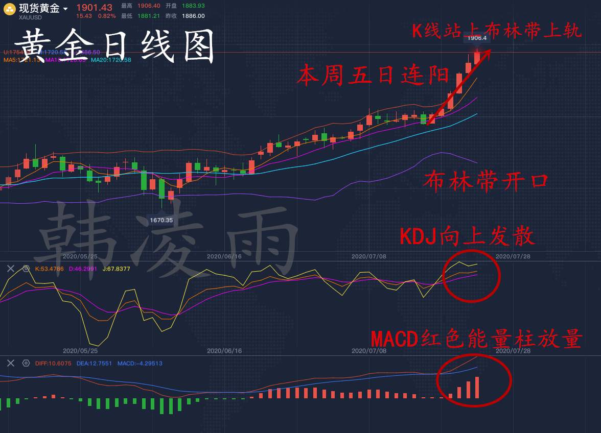韩凌雨：7.26黄金下周将引起风暴？或将见证历史？下方盯紧1880