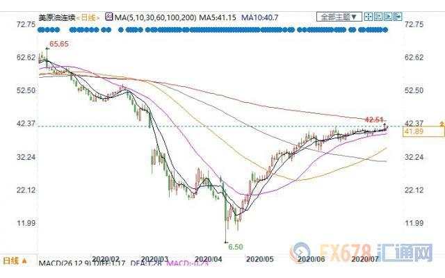 EIA原油库存意外增加,美油持稳于41关口上方