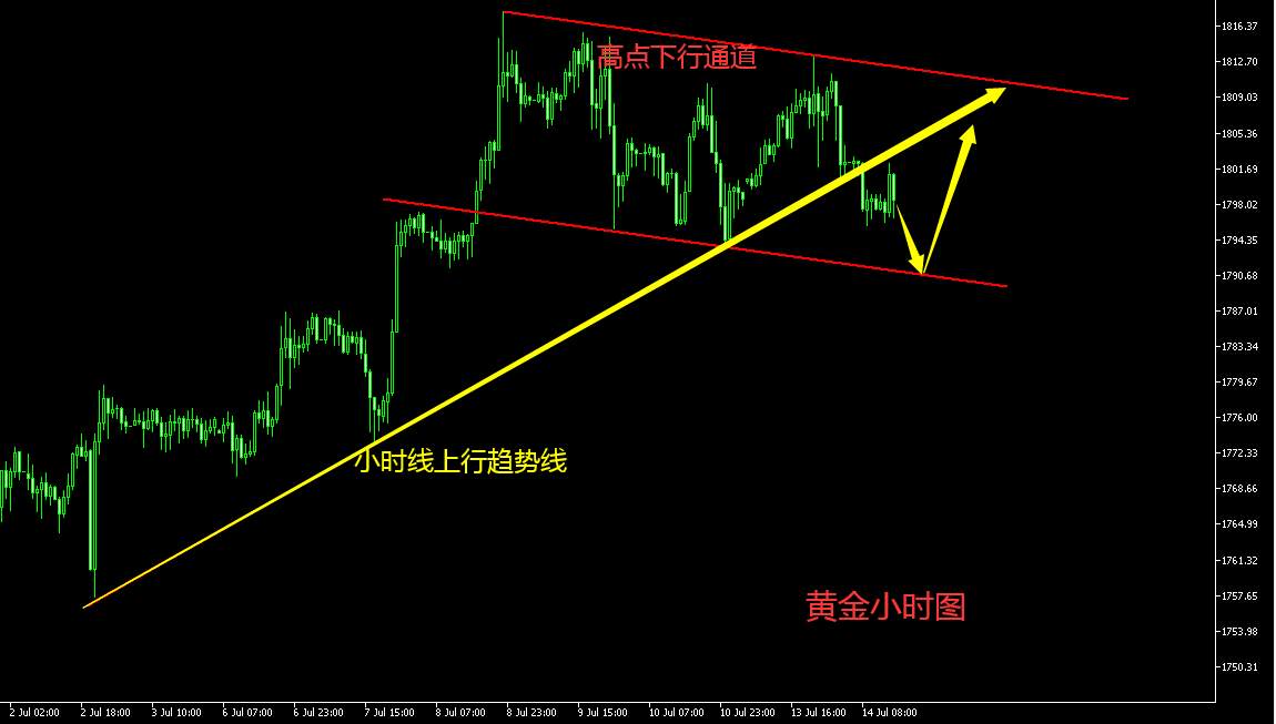 罗玉舒：7.14黄金千八关口震荡欧美盘继续看回落