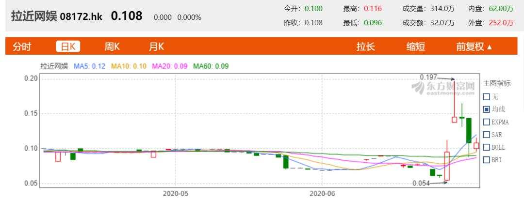 这个公司抢先和黄光裕签合作，却吃了一个跌停，黄光裕概念股全面退烧