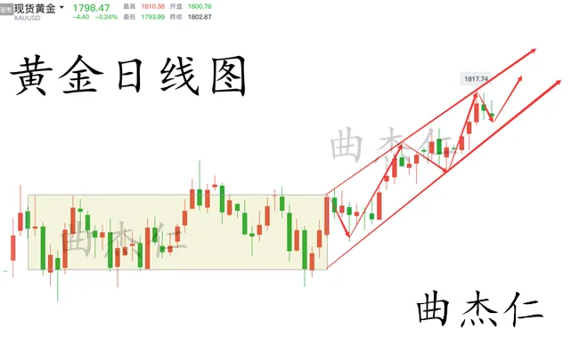 曲杰仁：黄金底部初现还要涨！下周1795分批多！把握捡钱行情