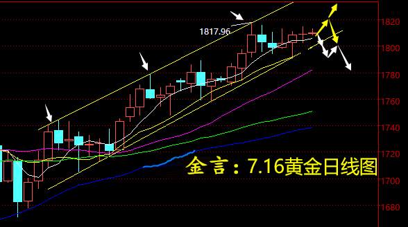 叶金言：7.16短期内黄金处于上涨，那你该怎么做呢？