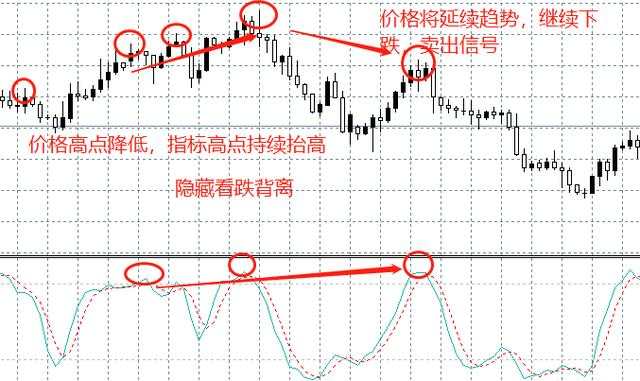 汇课堂：用好背离交易，可以比同行多赚几十万！