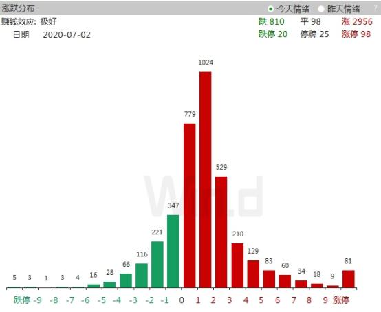 七月流火!A股剑指3100点,全球市场一起嗨!