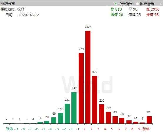 七月流火！A股剑指3100点，全球市场一起嗨！