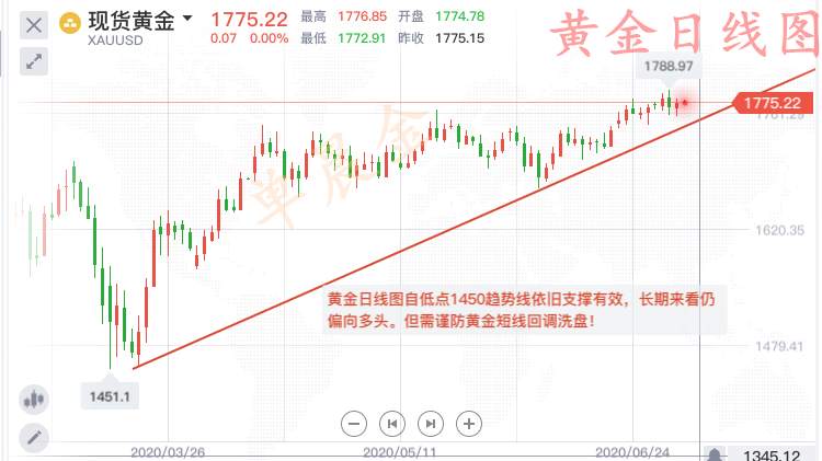 单晨金：黄金冲高不破中线空单百点利润！具体点位该如何把握？