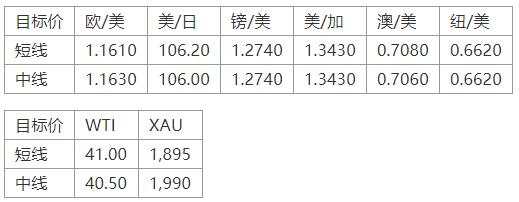 MEXGroup：$50免费账户丨晚间专题技术报告2020-07-24