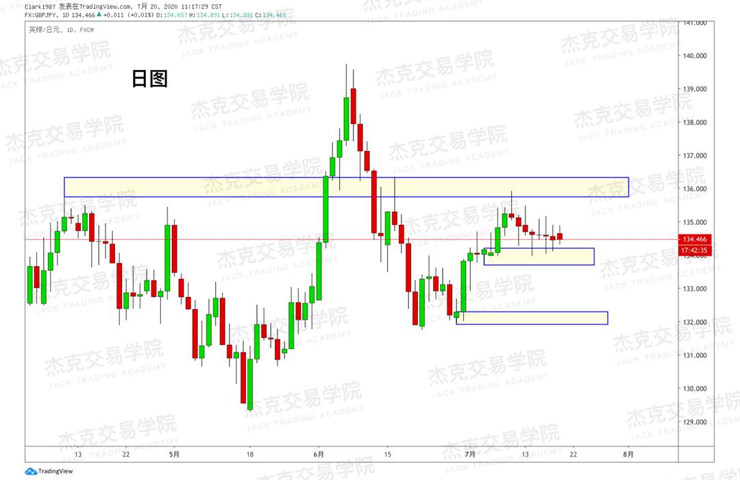 [7月20日策略]黄金/原油/英镑/欧元/美日/澳元/标普/BTC/BCH