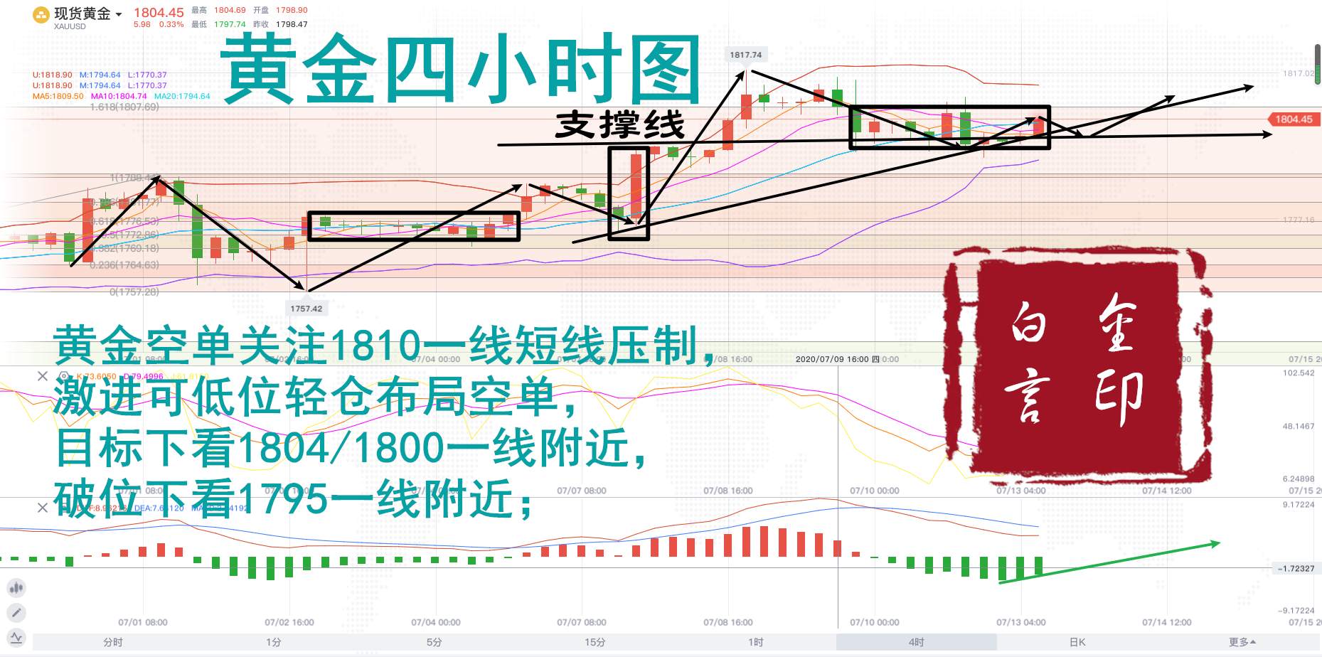 白言金：黄金高位震荡，千八上方还能空！