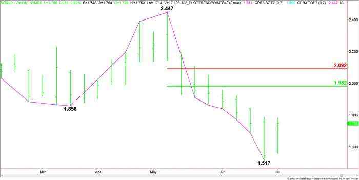 Natural Gas Price Fundamental Weekly Forecast – Gap and Go Rally into $1.982 Possible if Heat Intensifies
