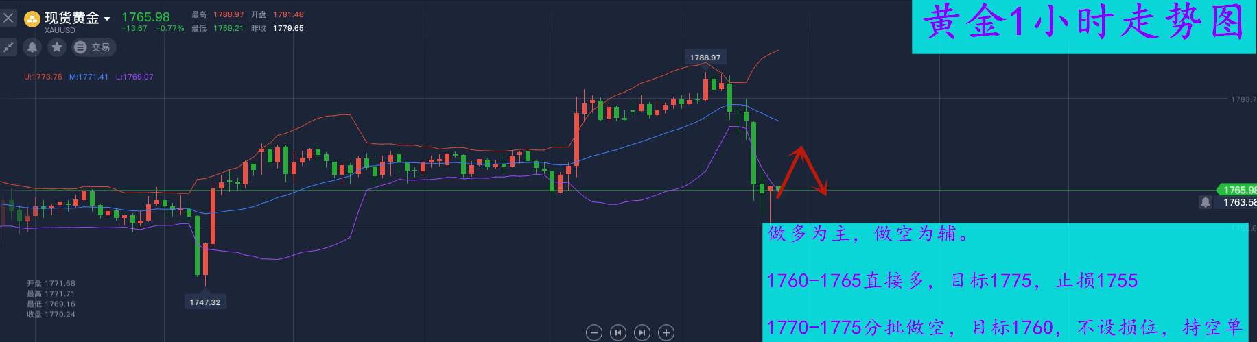 欧阳晓沫：7.2黄金咋日预测全对，非农前震荡做空，非农预测空