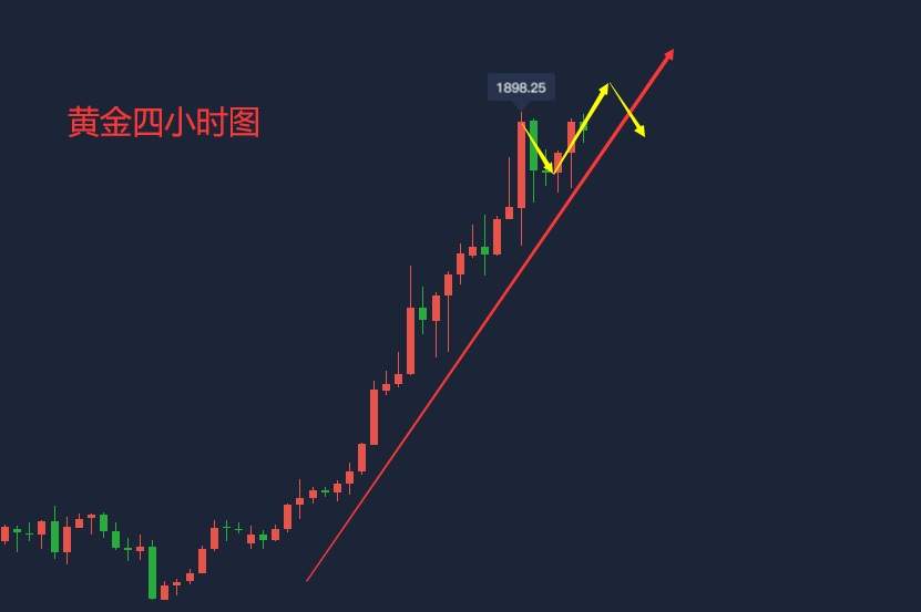 吴承梁：7.24黄金晚上周线收官黄金还能延续多头吗？谨防黑色黑天鹅！